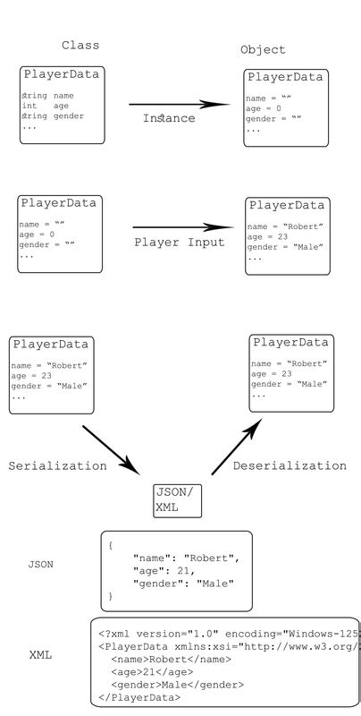 Unity Serialization 的图像结果