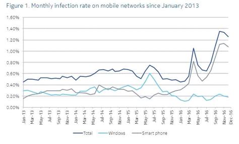 Smartphone malware surge 400% in 2016; Android devices most affected