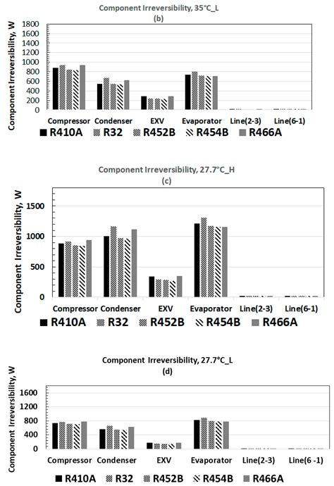 Comparative Performance of Low Global Warming Potential (GWP ...