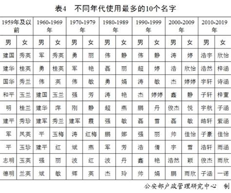 中國官方公布2020全國姓名報告，最多新生兒取名：男「奕辰」、女「一諾」