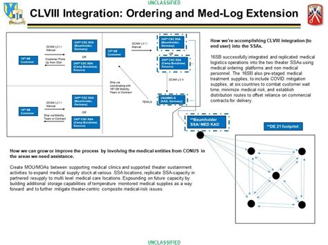 Extending Operational Reach: Medical Supply Integration in U.S. Army ...