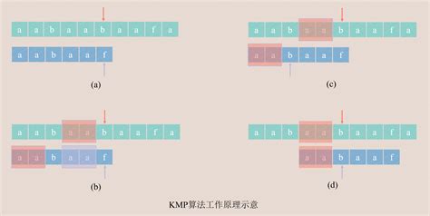 KMP Tutorial 的图像结果