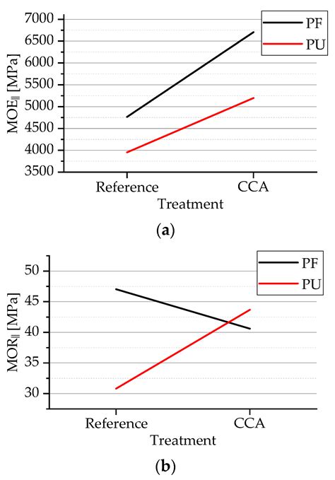 Comparative Study of Plywood Boards Produced with Castor Oil-Based ...