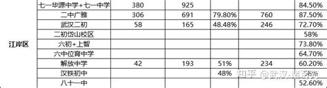 武汉初中升学率排名一览表 武汉市初中升学率排名一览表