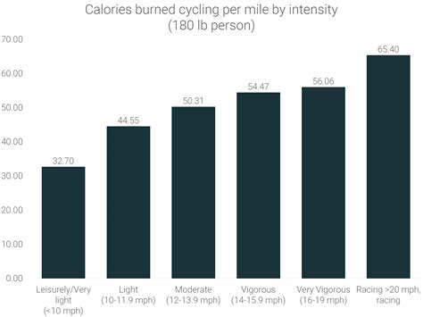 Stationary Bike Calories Burned Per Mile at Guadalupe Harshaw blog