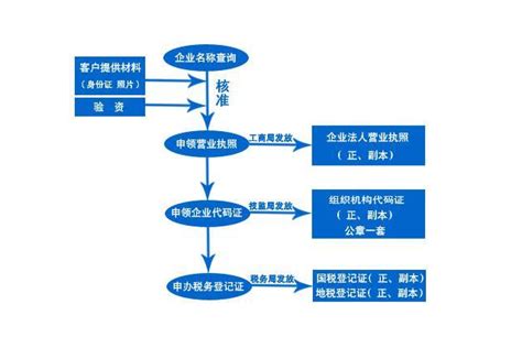 工商注册条件 南昌财税代理 一站式服务
