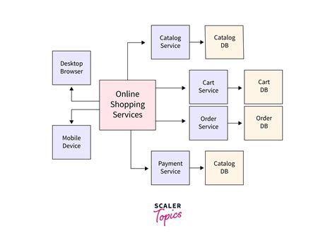 Micro Service Architecture Node.js in Tamil 的图像结果