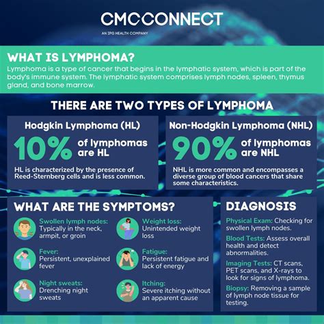 Learn about lymphoma signs and symptoms from IPG Health | CMC Connect | An IPG Health Company ...