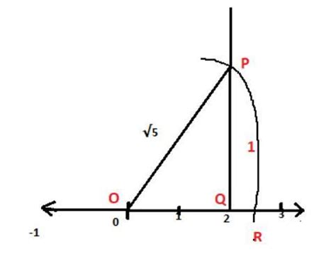 3. Show how √5 can be represented on the number line. - Brainly.in