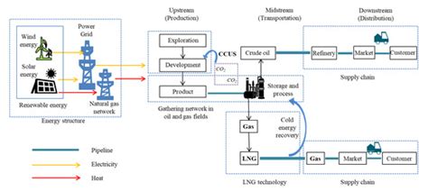 Energy Consumption Reduction and Sustainable Development for Oil & Gas ...