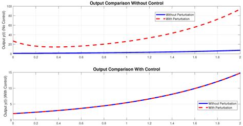 Exact and Weak Disturbance Rejection in Localized Continuous Linear Systems