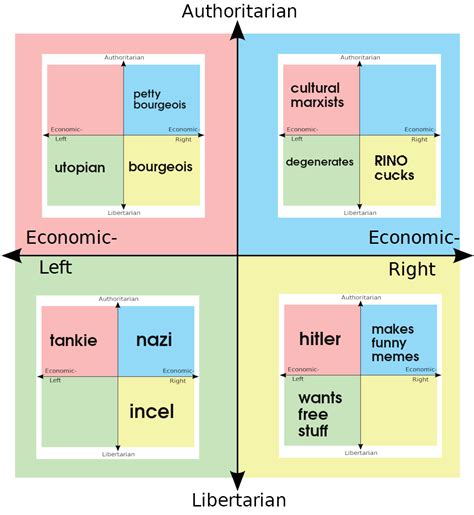 Political Compass Map 的图像结果