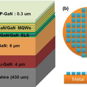 GaN LED Structure 的图像结果