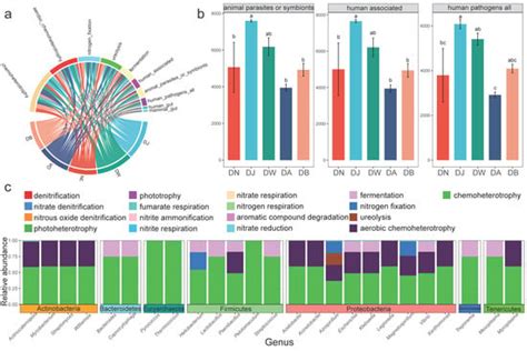 Microorganisms | February 2025 - Browse Articles