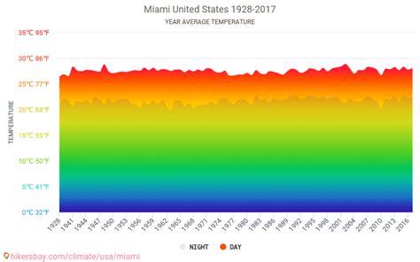 Data tables and charts monthly and yearly climate conditions in Miami ...