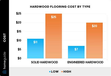 Flooring Types And Costs | Floor Roma