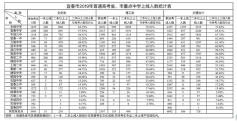 宜春学院2022年专升本各专业录取分数线一览表