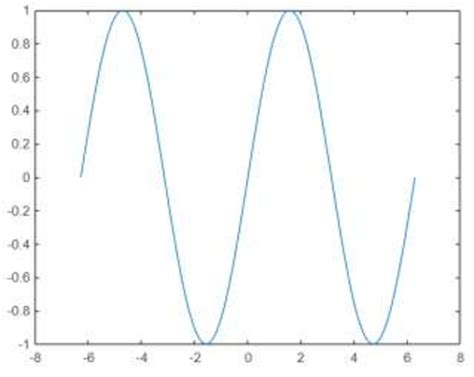 Y=Sinx Graph 的图像结果