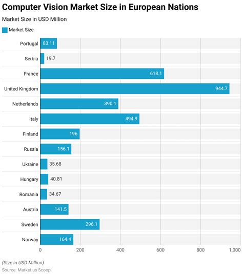 Computer Vision Statistics: New Visualization Technology