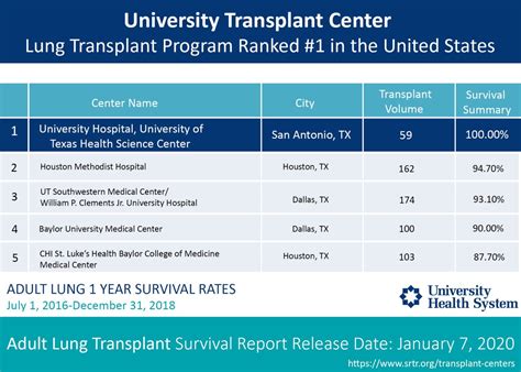 #1 Lung Transplant Program in the U.S. - Cardiothoracic Surgery