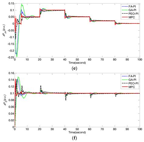 An Adaptive Model Predictive Load Frequency Control Method for Multi ...