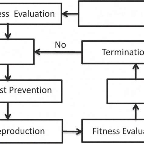 Genetic Algorithm in Intelligent Systems 的图像结果