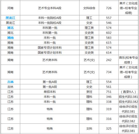 扬州大学是几本2019排名及分数线？揭秘扬州大学十大最好高薪专业