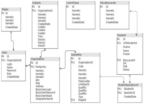 Ethereum-Based Information System for Digital Higher Education Registry ...