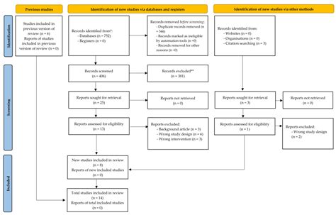 The Efficacy of Re-Warm-Up Practices during Half-Time: A Systematic Review
