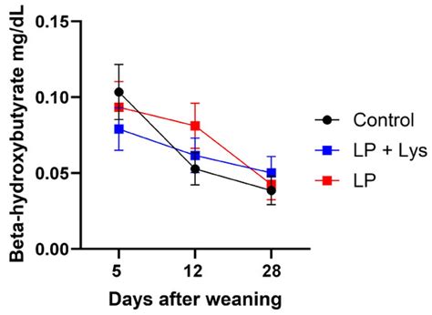 Lowering the Dietary Crude Protein Content Whilst Maintaining ...
