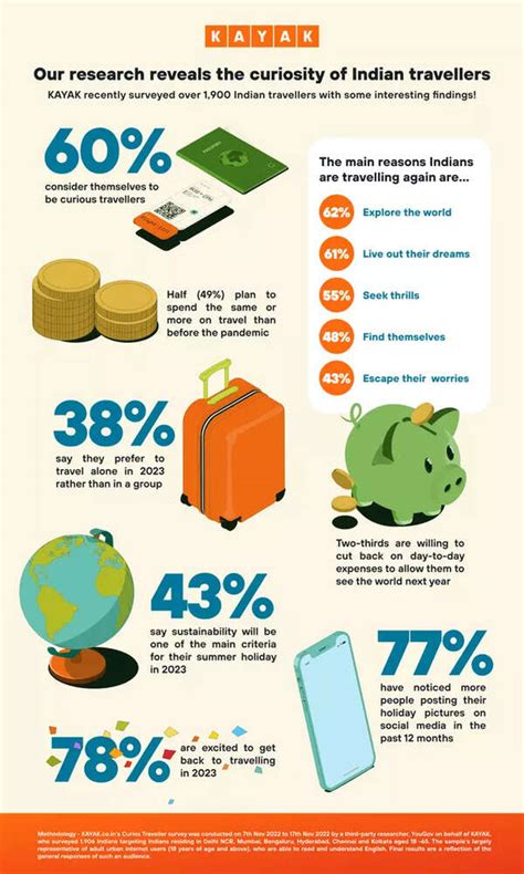 Kayak: Sustainability, solo travel go-to words for Indian travellers ...