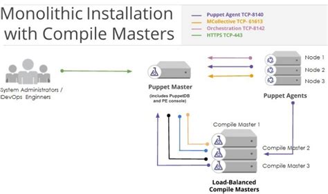 Image result for Puppet Configuration Manager