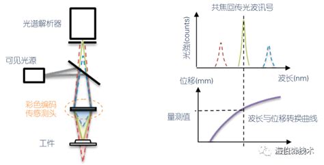 光谱共焦传感器应用方案（一）——3D曲面玻璃检测