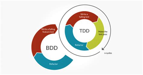 What is BDD testing? • BDD Testing