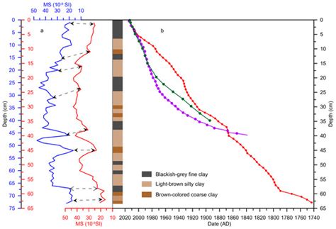 Grain Size in an Alpine Lake from the Chinese Loess Plateau ...