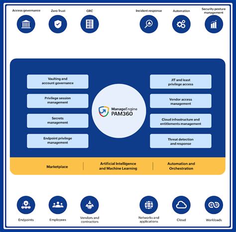 MANAGE ENGINE PAM 360 REVIEW: FEATURES, PRICING, PROS & CONS, WORKING ...