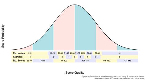 Norm-referenced Test Scores | David Braze