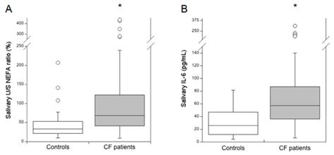 Diagnostics | Special Issue : Diagnosis and Management of Cystic Fibrosis