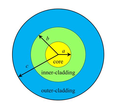 Cladding of Fiber 的图像结果