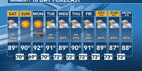 FIRST ALERT FORECAST: Mainly dry and hot weekend