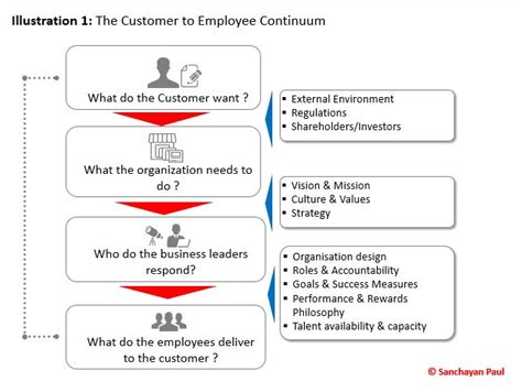 What's next for HR Business Partnering?