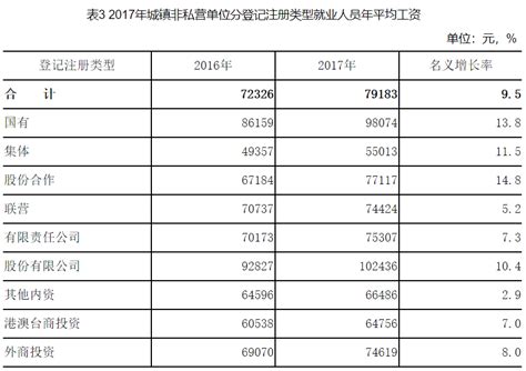 2017年广东省城镇非私营单位就业人员年平均工资79183元