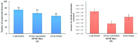 Effects of Growth Parameters on the Analysis of Aspergillus flavus ...