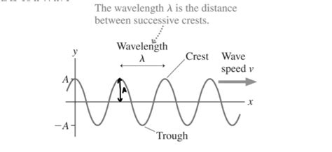 Image result for How Do You Measure Wave Speed Using a Diagram