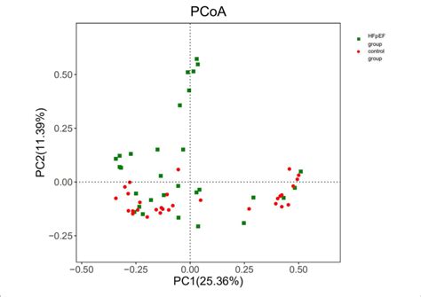 Image result for Pca and Components Example