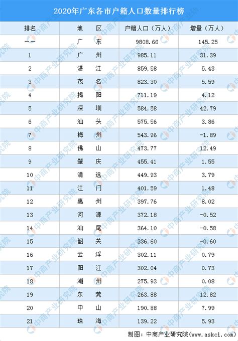 2020年广东各市户籍人口数量排行榜：深圳户籍人口增量超广州（图）-中商情报网