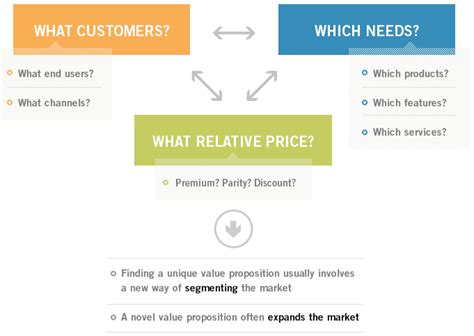 What is a Value Proposition and How it Affects your Business?