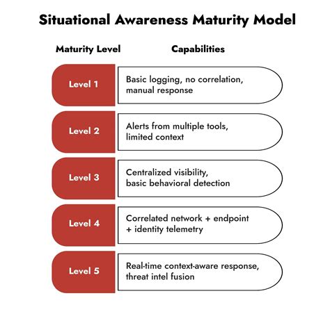 Situational Awareness: A Key Step In Incident Response