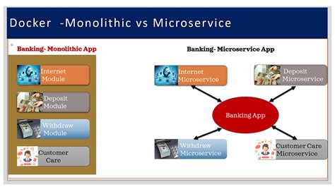 Docker Introduction | DevOpsWorld