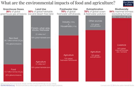 Is Veganism the best way to reduce carbon emissions?